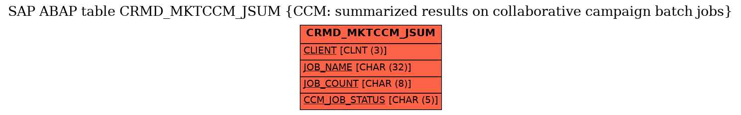 E-R Diagram for table CRMD_MKTCCM_JSUM (CCM: summarized results on collaborative campaign batch jobs)