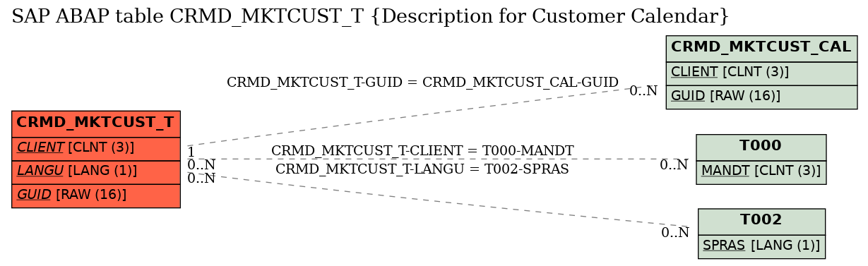 E-R Diagram for table CRMD_MKTCUST_T (Description for Customer Calendar)