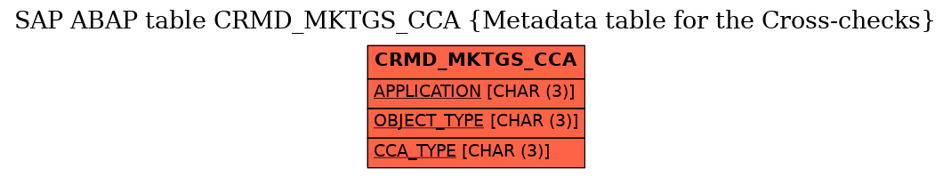 E-R Diagram for table CRMD_MKTGS_CCA (Metadata table for the Cross-checks)