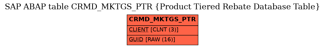E-R Diagram for table CRMD_MKTGS_PTR (Product Tiered Rebate Database Table)