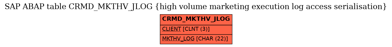 E-R Diagram for table CRMD_MKTHV_JLOG (high volume marketing execution log access serialisation)