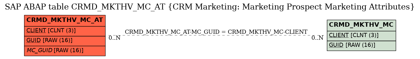 E-R Diagram for table CRMD_MKTHV_MC_AT (CRM Marketing: Marketing Prospect Marketing Attributes)