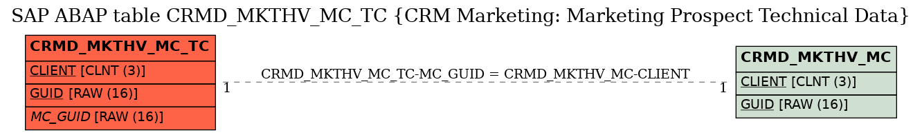 E-R Diagram for table CRMD_MKTHV_MC_TC (CRM Marketing: Marketing Prospect Technical Data)