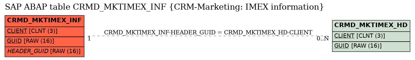 E-R Diagram for table CRMD_MKTIMEX_INF (CRM-Marketing: IMEX information)