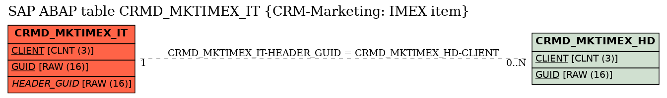 E-R Diagram for table CRMD_MKTIMEX_IT (CRM-Marketing: IMEX item)