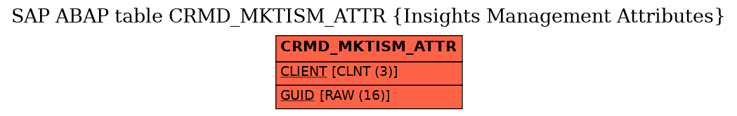 E-R Diagram for table CRMD_MKTISM_ATTR (Insights Management Attributes)