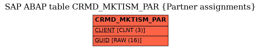 E-R Diagram for table CRMD_MKTISM_PAR (Partner assignments)