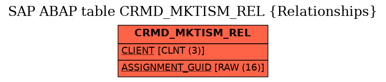 E-R Diagram for table CRMD_MKTISM_REL (Relationships)