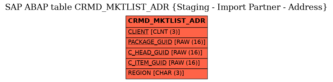 E-R Diagram for table CRMD_MKTLIST_ADR (Staging - Import Partner - Address)