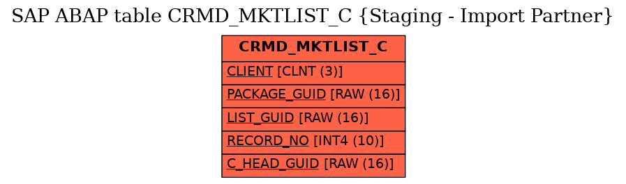 E-R Diagram for table CRMD_MKTLIST_C (Staging - Import Partner)