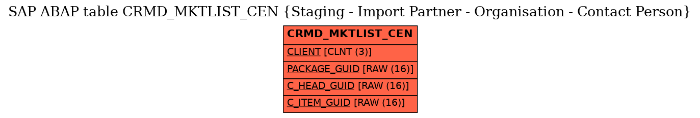 E-R Diagram for table CRMD_MKTLIST_CEN (Staging - Import Partner - Organisation - Contact Person)