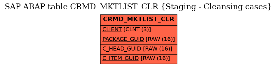 E-R Diagram for table CRMD_MKTLIST_CLR (Staging - Cleansing cases)