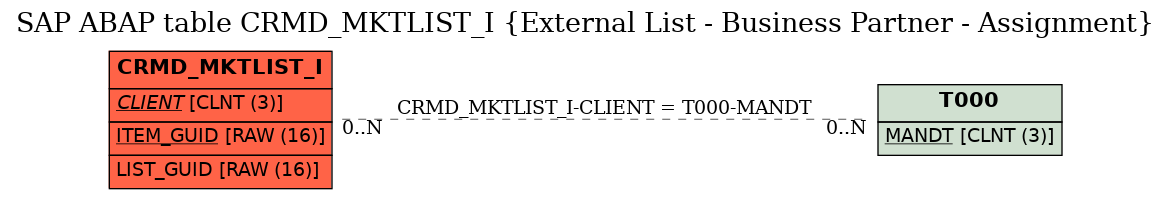 E-R Diagram for table CRMD_MKTLIST_I (External List - Business Partner - Assignment)