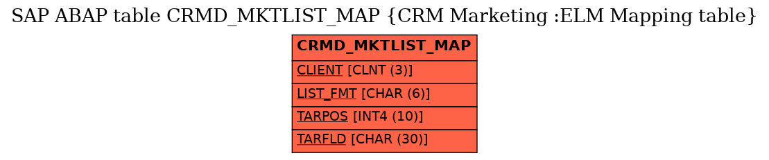 E-R Diagram for table CRMD_MKTLIST_MAP (CRM Marketing :ELM Mapping table)