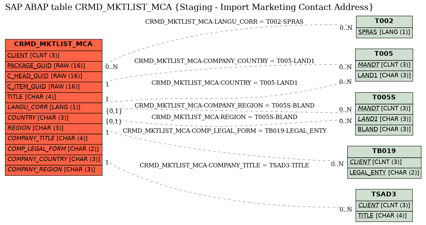 E-R Diagram for table CRMD_MKTLIST_MCA (Staging - Import Marketing Contact Address)