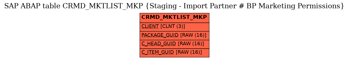 E-R Diagram for table CRMD_MKTLIST_MKP (Staging - Import Partner # BP Marketing Permissions)