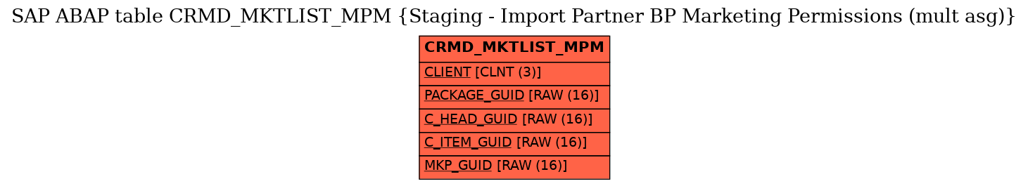 E-R Diagram for table CRMD_MKTLIST_MPM (Staging - Import Partner BP Marketing Permissions (mult asg))