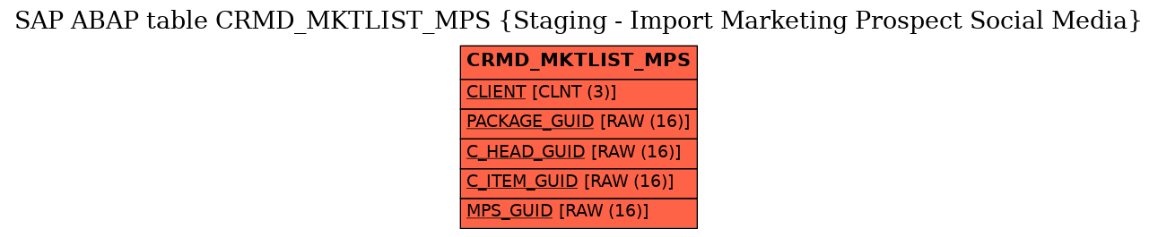 E-R Diagram for table CRMD_MKTLIST_MPS (Staging - Import Marketing Prospect Social Media)