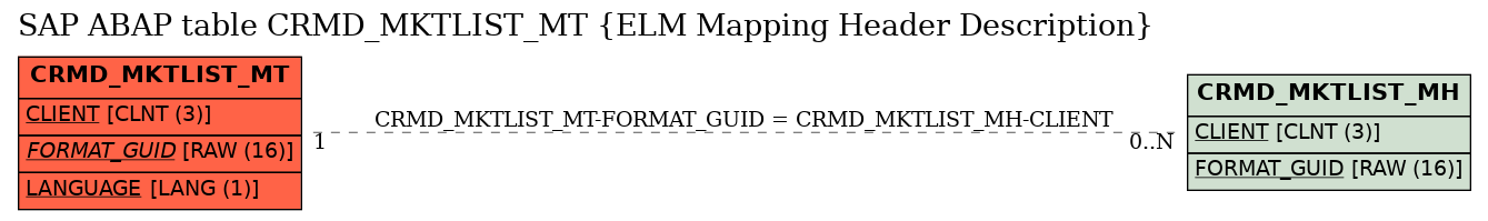 E-R Diagram for table CRMD_MKTLIST_MT (ELM Mapping Header Description)