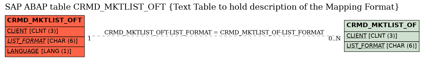 E-R Diagram for table CRMD_MKTLIST_OFT (Text Table to hold description of the Mapping Format)