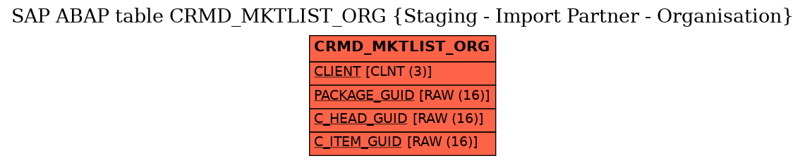 E-R Diagram for table CRMD_MKTLIST_ORG (Staging - Import Partner - Organisation)