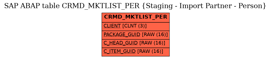 E-R Diagram for table CRMD_MKTLIST_PER (Staging - Import Partner - Person)