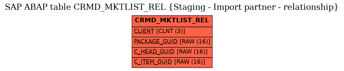 E-R Diagram for table CRMD_MKTLIST_REL (Staging - Import partner - relationship)