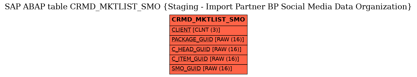 E-R Diagram for table CRMD_MKTLIST_SMO (Staging - Import Partner BP Social Media Data Organization)
