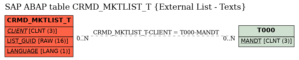 E-R Diagram for table CRMD_MKTLIST_T (External List - Texts)