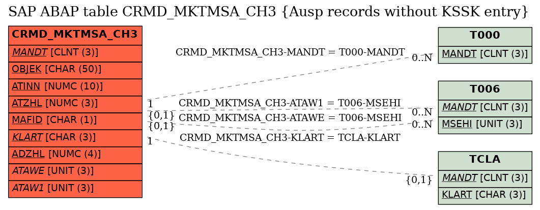 E-R Diagram for table CRMD_MKTMSA_CH3 (Ausp records without KSSK entry)