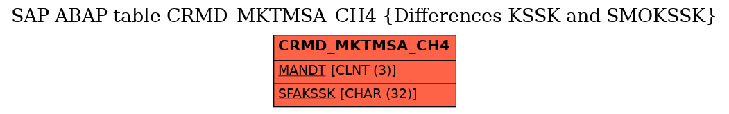 E-R Diagram for table CRMD_MKTMSA_CH4 (Differences KSSK and SMOKSSK)