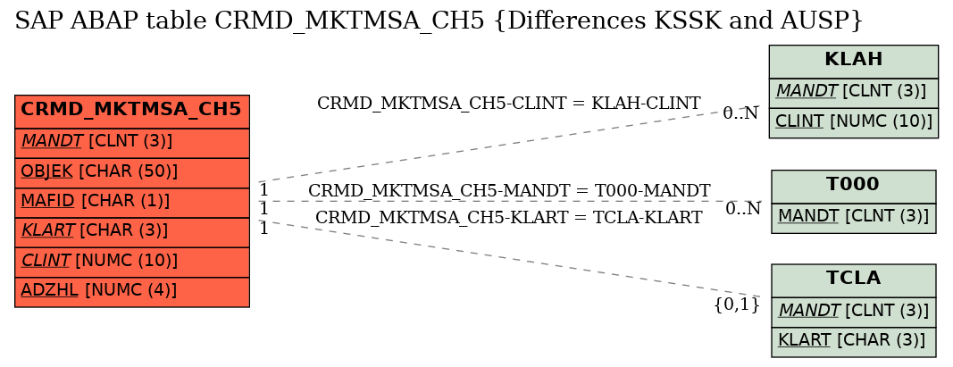 E-R Diagram for table CRMD_MKTMSA_CH5 (Differences KSSK and AUSP)