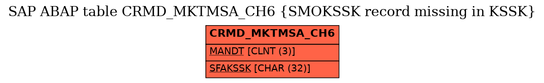 E-R Diagram for table CRMD_MKTMSA_CH6 (SMOKSSK record missing in KSSK)