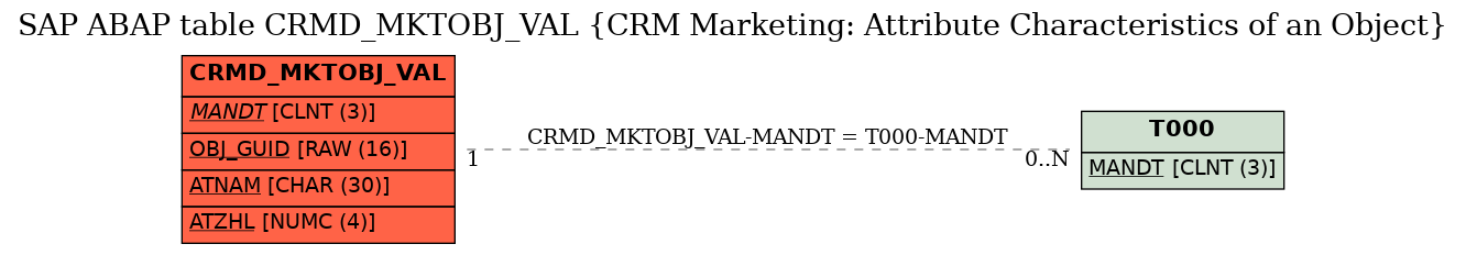 E-R Diagram for table CRMD_MKTOBJ_VAL (CRM Marketing: Attribute Characteristics of an Object)