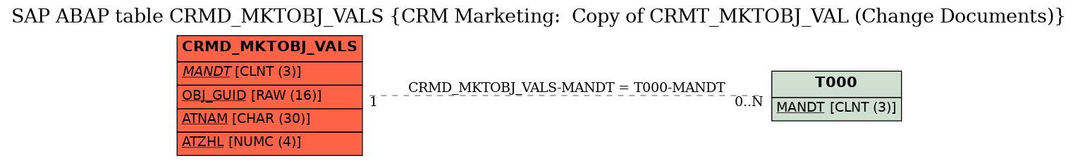 E-R Diagram for table CRMD_MKTOBJ_VALS (CRM Marketing:  Copy of CRMT_MKTOBJ_VAL (Change Documents))