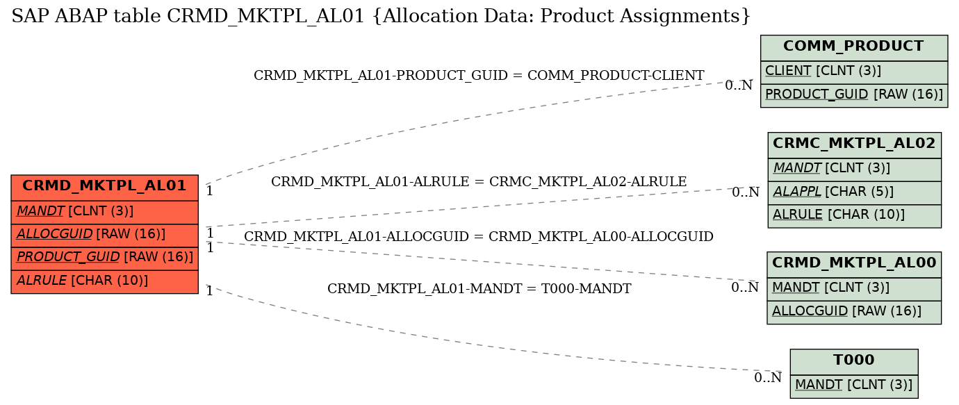 E-R Diagram for table CRMD_MKTPL_AL01 (Allocation Data: Product Assignments)