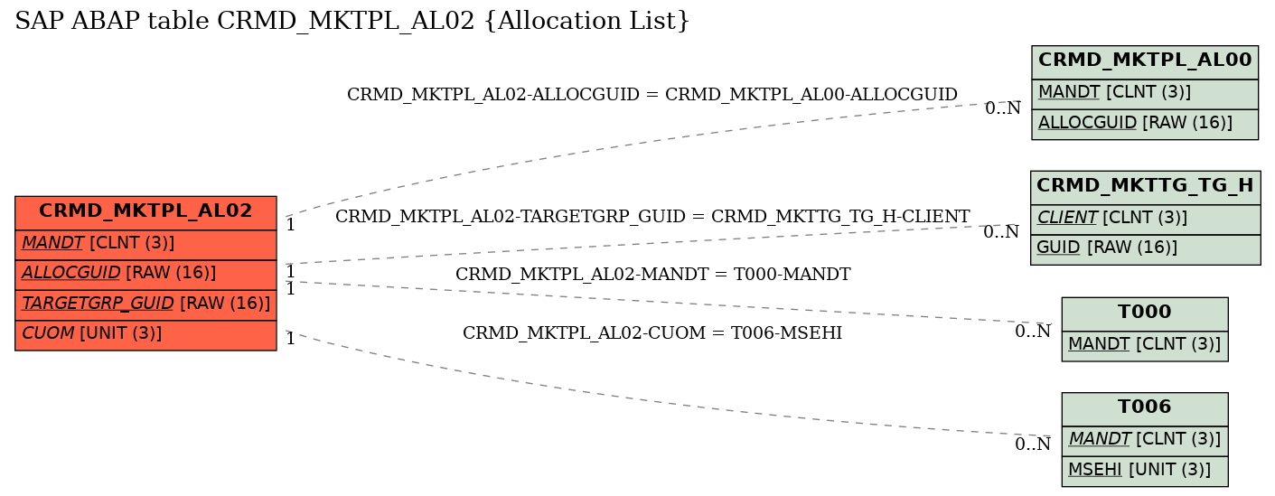 E-R Diagram for table CRMD_MKTPL_AL02 (Allocation List)