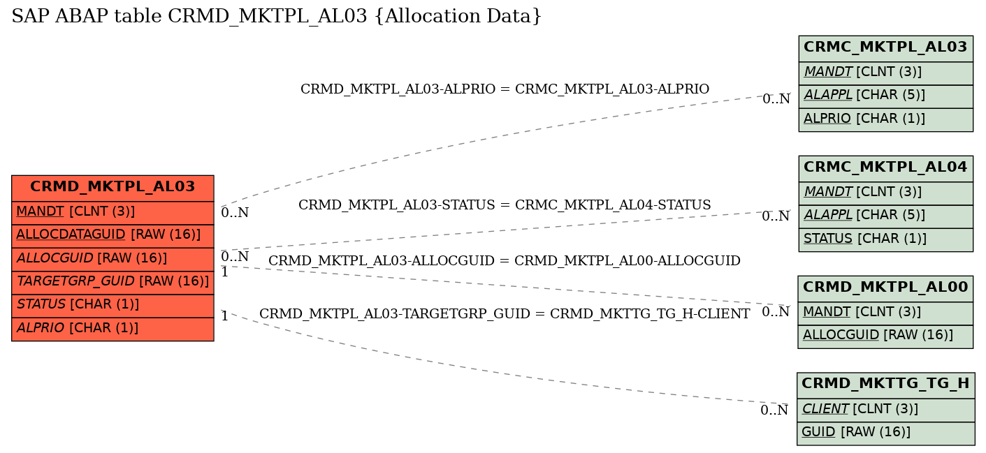 E-R Diagram for table CRMD_MKTPL_AL03 (Allocation Data)