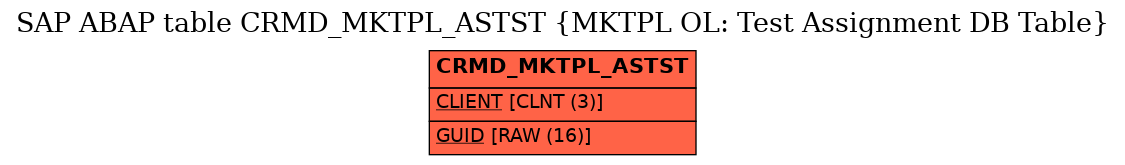 E-R Diagram for table CRMD_MKTPL_ASTST (MKTPL OL: Test Assignment DB Table)