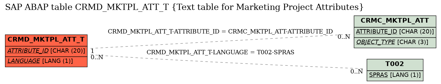 E-R Diagram for table CRMD_MKTPL_ATT_T (Text table for Marketing Project Attributes)