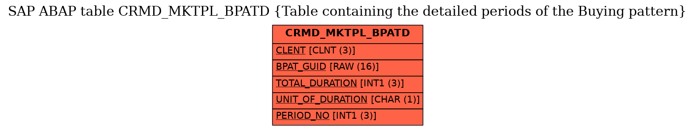 E-R Diagram for table CRMD_MKTPL_BPATD (Table containing the detailed periods of the Buying pattern)