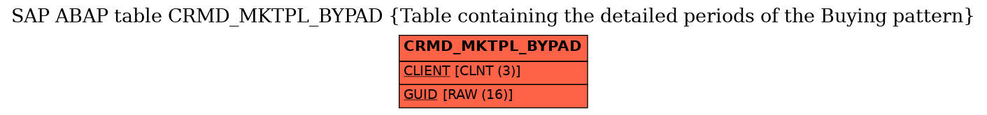 E-R Diagram for table CRMD_MKTPL_BYPAD (Table containing the detailed periods of the Buying pattern)