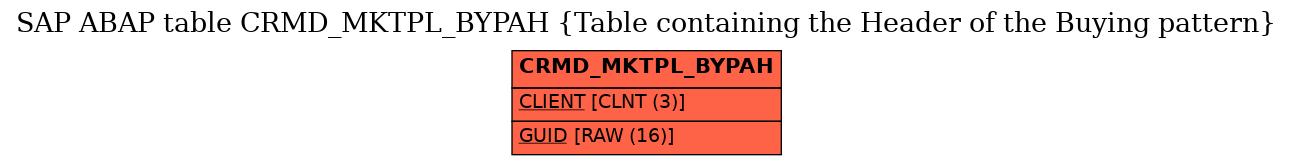 E-R Diagram for table CRMD_MKTPL_BYPAH (Table containing the Header of the Buying pattern)