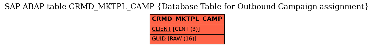 E-R Diagram for table CRMD_MKTPL_CAMP (Database Table for Outbound Campaign assignment)