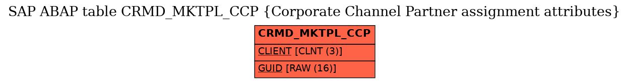 E-R Diagram for table CRMD_MKTPL_CCP (Corporate Channel Partner assignment attributes)