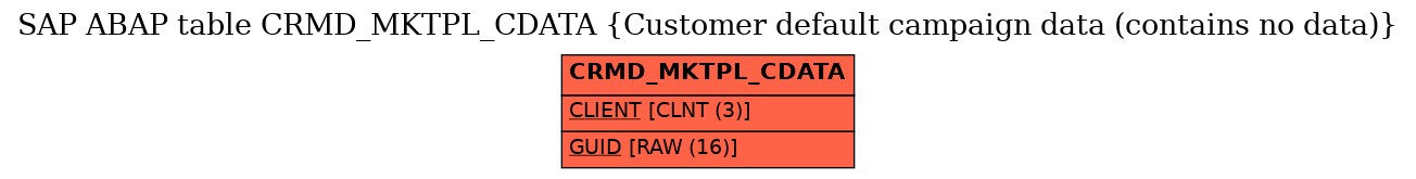 E-R Diagram for table CRMD_MKTPL_CDATA (Customer default campaign data (contains no data))