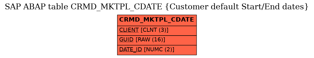 E-R Diagram for table CRMD_MKTPL_CDATE (Customer default Start/End dates)