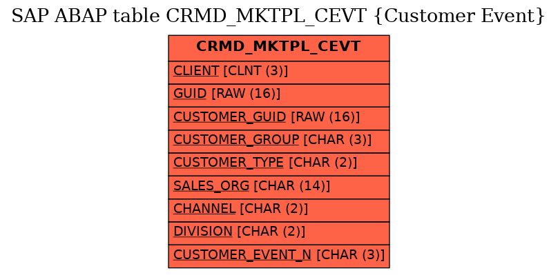 E-R Diagram for table CRMD_MKTPL_CEVT (Customer Event)