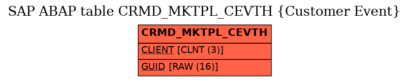 E-R Diagram for table CRMD_MKTPL_CEVTH (Customer Event)