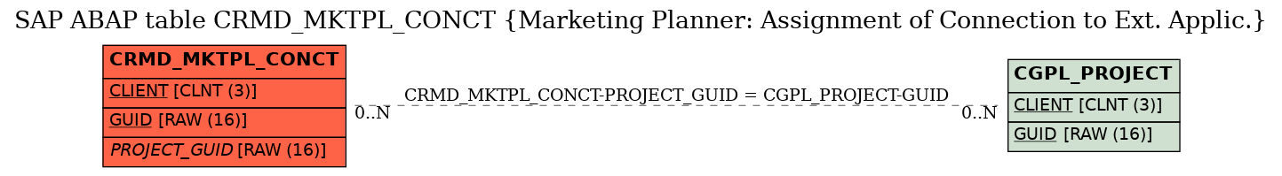 E-R Diagram for table CRMD_MKTPL_CONCT (Marketing Planner: Assignment of Connection to Ext. Applic.)